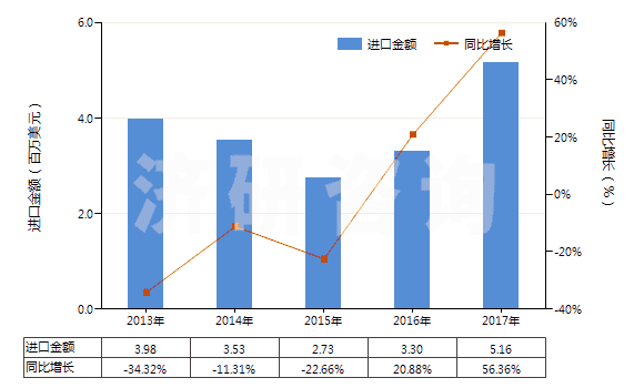 2013-2017年中國不飽和聚酯板,片,膜,箔及扁條(非泡沫料的,未用其他材料強化,層壓,支撐)(HS39206300)進口總額及增速統(tǒng)計